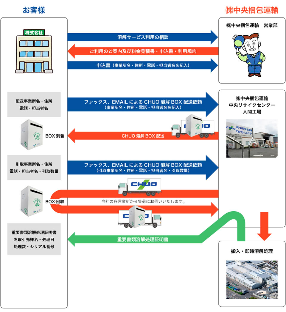 CHUO溶解BOXの流れ